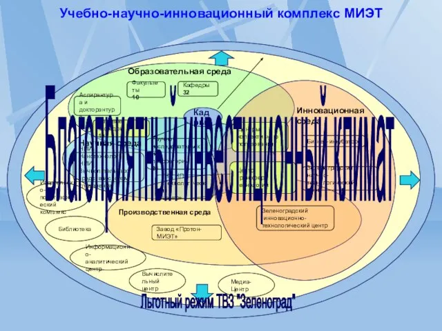 Учебно-научно-инновационный комплекс МИЭТ Образовательная среда Научная среда Производственная среда Инновационная среда Факультеты