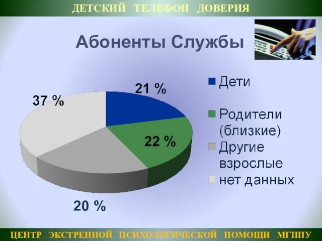 ДЕТСКИЙ ТЕЛЕФОН ДОВЕРИЯ Абоненты Службы ЦЕНТР ЭКСТРЕННОЙ ПСИХОЛОГИЧЕСКОЙ ПОМОЩИ МГППУ 20 %