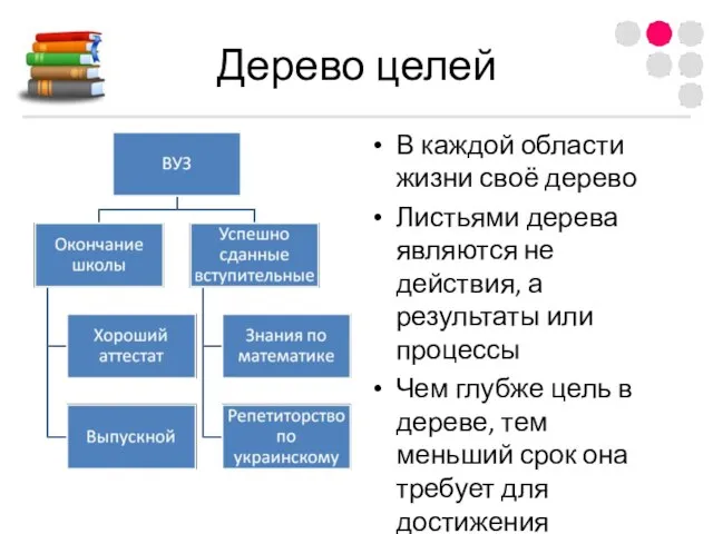 Дерево целей В каждой области жизни своё дерево Листьями дерева являются не