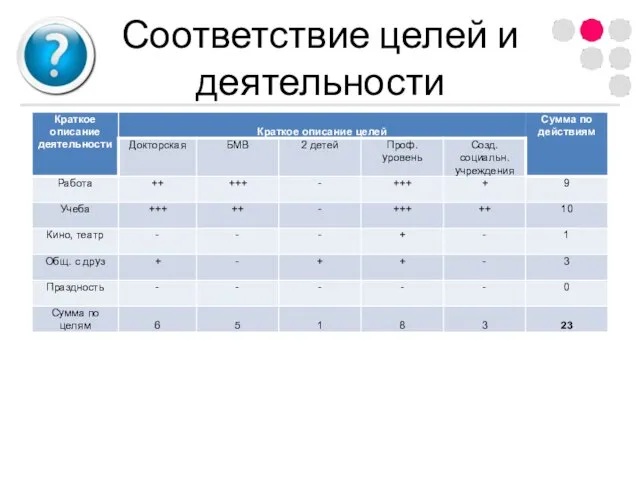 Соответствие целей и деятельности