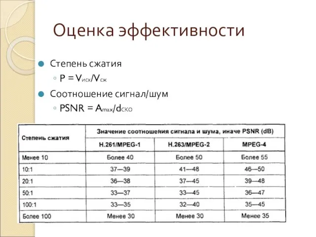 Оценка эффективности Степень сжатия P = Vисх/Vсж Соотношение сигнал/шум PSNR = Amax/dСКО