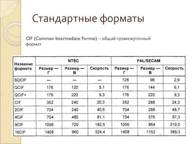 Стандартные форматы CIF (Common Intermediate Format) – общий промежуточный формат