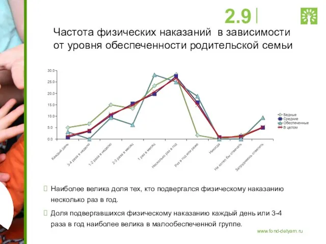 Частота физических наказаний в зависимости от уровня обеспеченности родительской семьи Наиболее велика