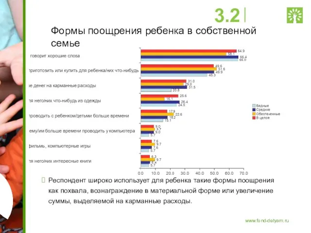 Формы поощрения ребенка в собственной семье Респондент широко использует для ребенка такие