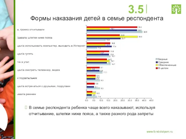 Формы наказания детей в семье респондента В семье респондента ребенка чаще всего