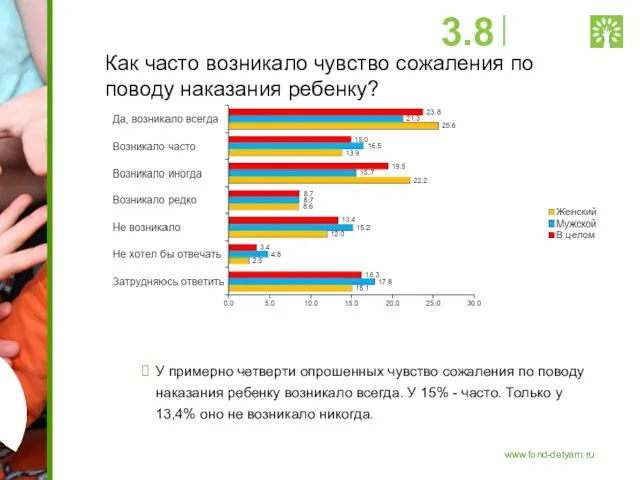 Как часто возникало чувство сожаления по поводу наказания ребенку? У примерно четверти