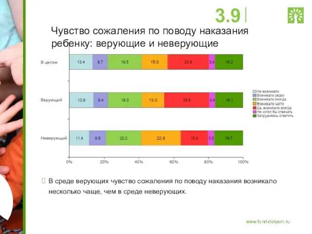 Чувство сожаления по поводу наказания ребенку: верующие и неверующие В среде верующих