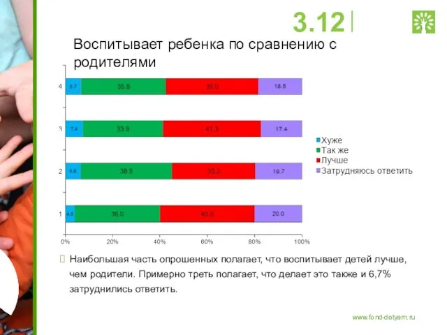 Воспитывает ребенка по сравнению с родителями Наибольшая часть опрошенных полагает, что воспитывает