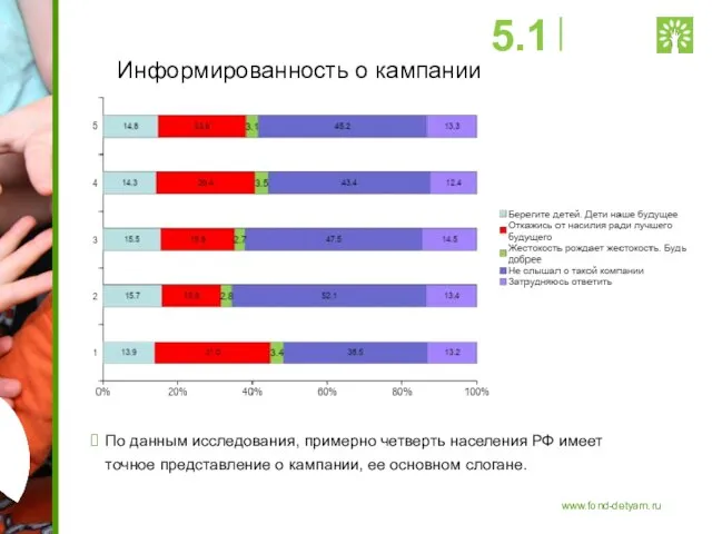 Информированность о кампании По данным исследования, примерно четверть населения РФ имеет точное