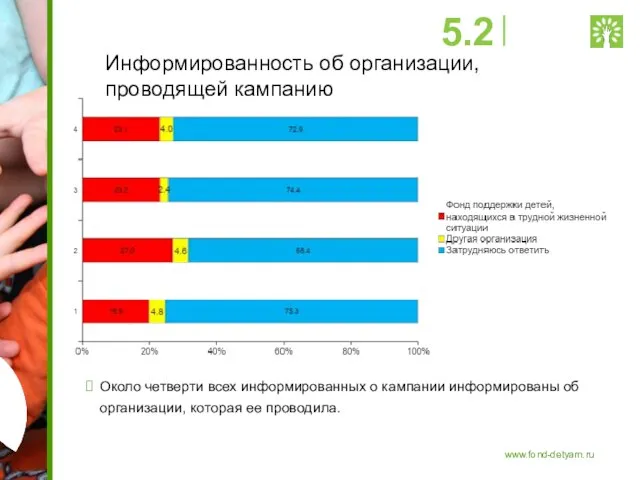 Информированность об организации, проводящей кампанию Около четверти всех информированных о кампании информированы