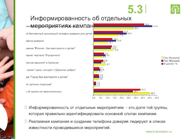 Информированность об отдельных мероприятиях кампании Информированность от отдельных мероприятиях – это доля