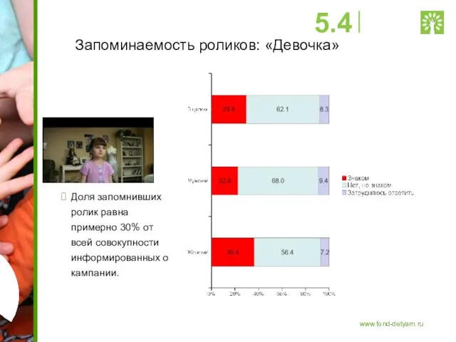 Запоминаемость роликов: «Девочка» Доля запомнивших ролик равна примерно 30% от всей совокупности