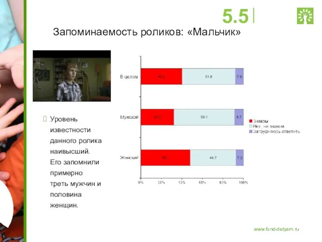 Запоминаемость роликов: «Мальчик» Уровень известности данного ролика наивысший. Его запомнили примерно треть