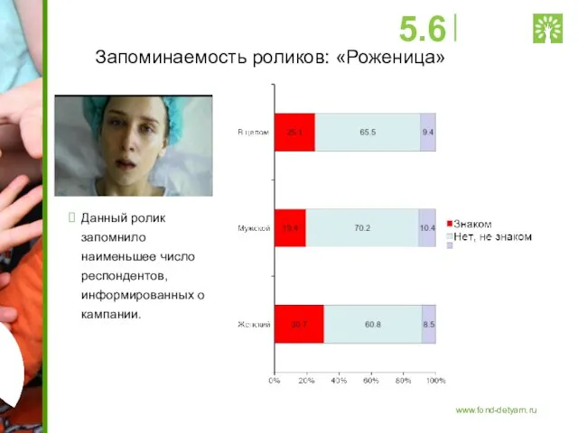 Запоминаемость роликов: «Роженица» Данный ролик запомнило наименьшее число респондентов, информированных о кампании. 5.6 www.fond-detyam.ru