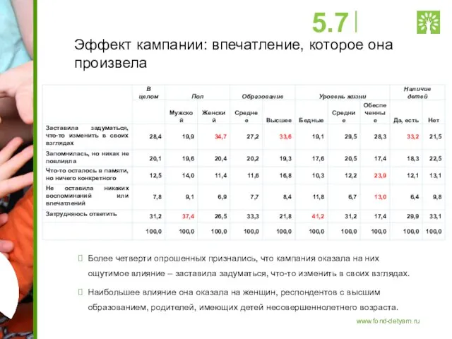 Эффект кампании: впечатление, которое она произвела Более четверти опрошенных признались, что кампания