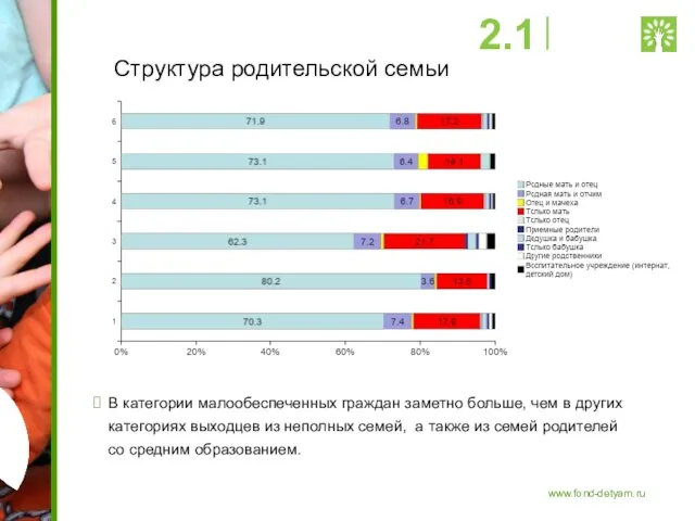 Структура родительской семьи В категории малообеспеченных граждан заметно больше, чем в других