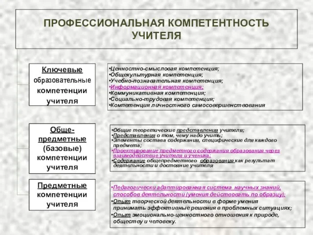 ПРОФЕССИОНАЛЬНАЯ КОМПЕТЕНТНОСТЬ УЧИТЕЛЯ Ценностно-смысловая компетенция; Общекультурная компетенция; Учебно-познавательная компетенция; Информационная компетенция; Коммуникативная