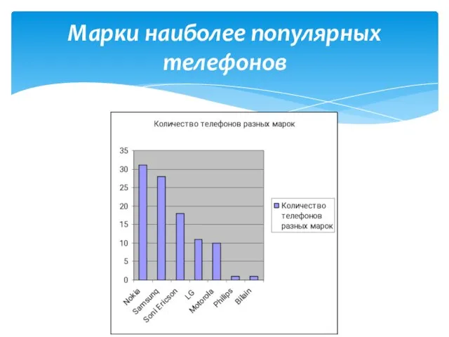 Марки наиболее популярных телефонов