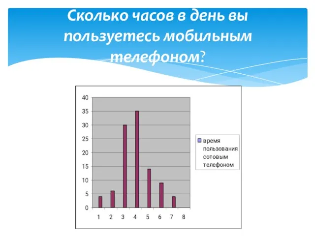 Сколько часов в день вы пользуетесь мобильным телефоном?