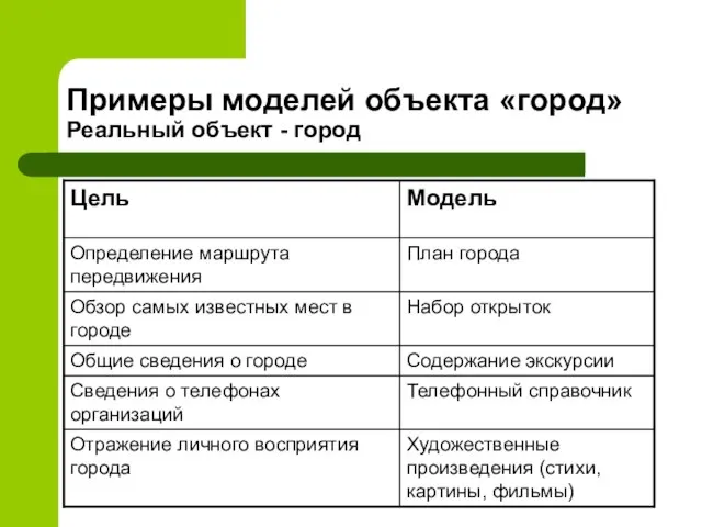 Примеры моделей объекта «город» Реальный объект - город