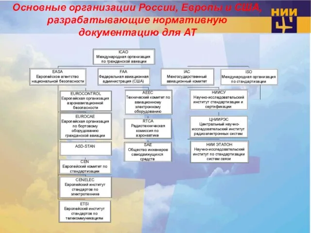 Основные организации России, Европы и США, разрабатывающие нормативную документацию для АТ