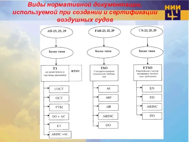 Виды нормативной документации, используемой при создании и сертификации воздушных судов