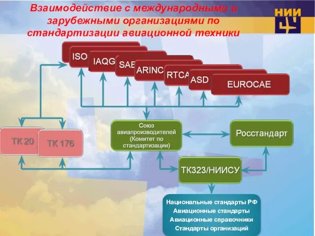 Взаимодействие с международными и зарубежными организациями по стандартизации авиационной техники