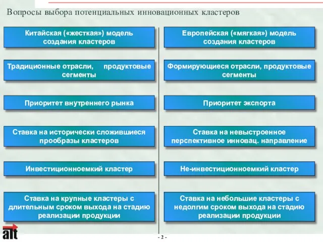 Вопросы выбора потенциальных инновационных кластеров Китайская («жесткая») модель создания кластеров Европейская («мягкая»)