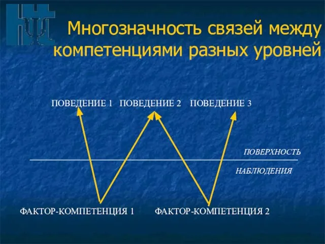 Многозначность связей между компетенциями разных уровней ПОВЕДЕНИЕ 1 ПОВЕДЕНИЕ 2 ПОВЕДЕНИЕ 3