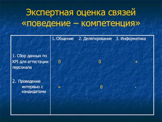 Экспертная оценка связей «поведение – компетенция»