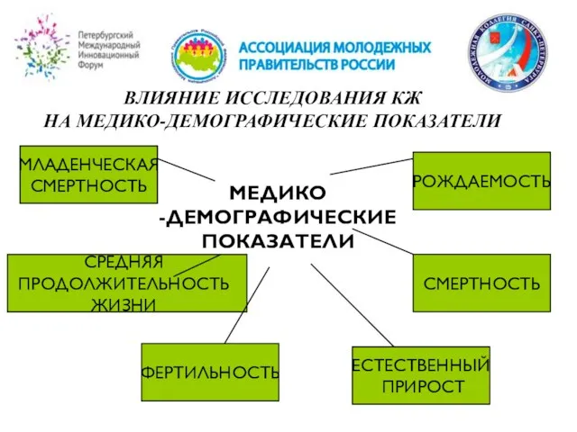 ВЛИЯНИЕ ИССЛЕДОВАНИЯ КЖ НА МЕДИКО-ДЕМОГРАФИЧЕСКИЕ ПОКАЗАТЕЛИ МЕДИКО -ДЕМОГРАФИЧЕСКИЕ ПОКАЗАТЕЛИ