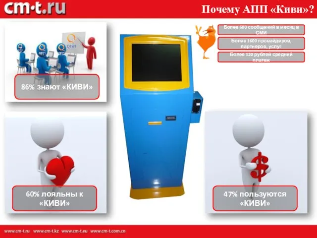 Почему АПП «Киви»? 60% лояльны к «КИВИ» 86% знают «КИВИ» 47% пользуются