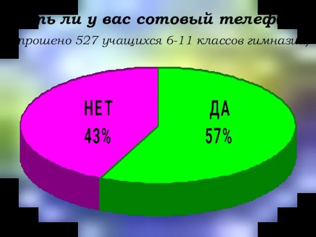 Есть ли у вас сотовый телефон? (опрошено 527 учащихся 6-11 классов гимназии)