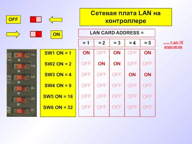 SW1 ON = 1 SW2 ON = 2 SW3 ON = 4