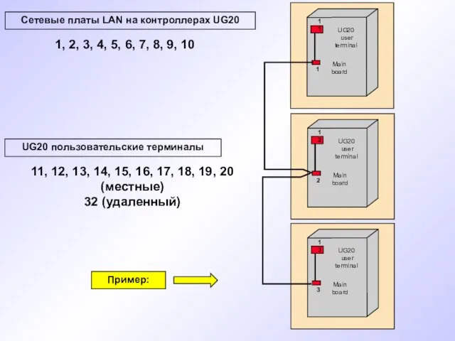 Сетевые платы LAN на контроллерах UG20 UG20 пользовательские терминалы 1, 2, 3,