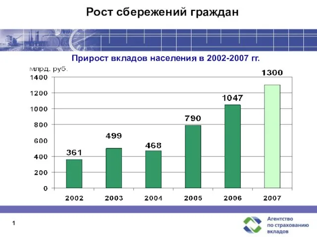 1 Рост сбережений граждан Прирост вкладов населения в 2002-2007 гг.