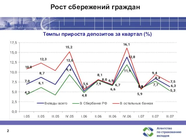 2 Рост сбережений граждан Темпы прироста депозитов за квартал (%)