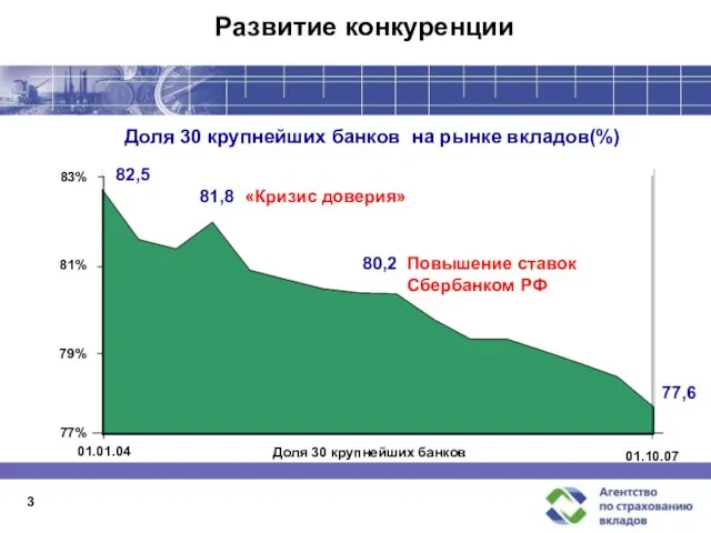 3 Развитие конкуренции 01.01.04 01.10.07 77% 79% 81% 83% Доля 30 крупнейших