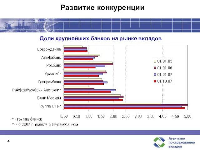 4 Развитие конкуренции Доли крупнейших банков на рынке вкладов