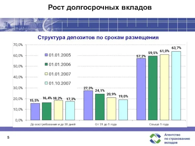 5 Рост долгосрочных вкладов Структура депозитов по срокам размещения