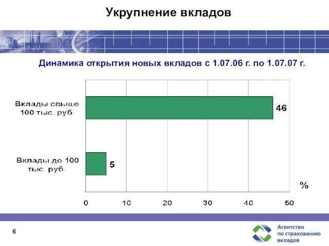 6 Укрупнение вкладов Динамика открытия новых вкладов с 1.07.06 г. по 1.07.07 г.