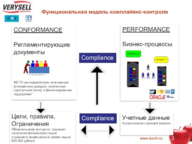 Функциональная модель комплайенс-контроля CONFORMANCE Регламентирующие документы ФЗ "О противодействии легализации (отмыванию) доходов,