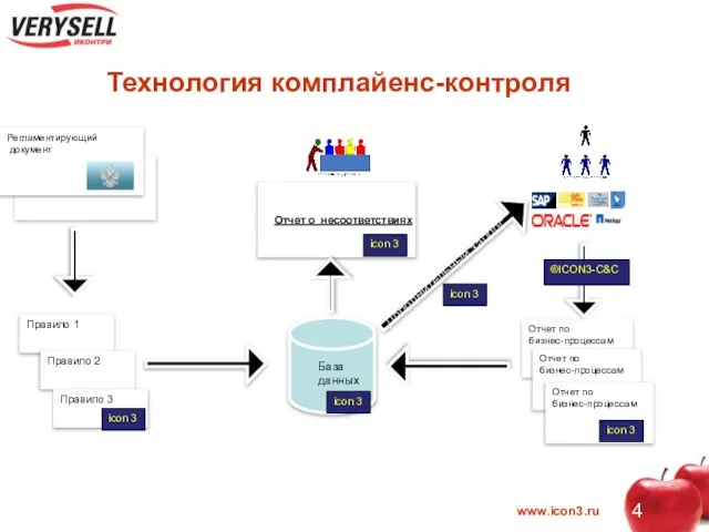 Отчет по бизнес-процессам icon 3 Отчет по бизнес-процессам Технология комплайенс-контроля Правило 1