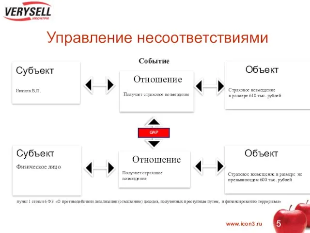 Управление несоответствиями Субъект Физическое лицо Отношение Получает страховое возмещение Объект Страховое возмещение