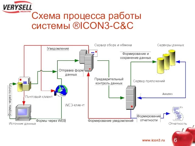 Схема процесса работы системы ®ICON3-C&C Анализ