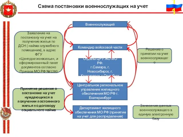 Схема постановки военнослужащих на учет Военнослужащий Командир войсковой части Центральное региональное управление