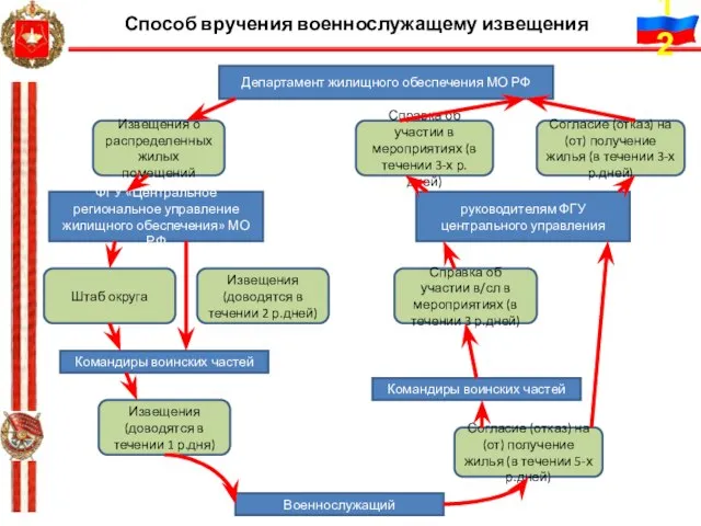 Способ вручения военнослужащему извещения Департамент жилищного обеспечения МО РФ ФГУ «Центральное региональное