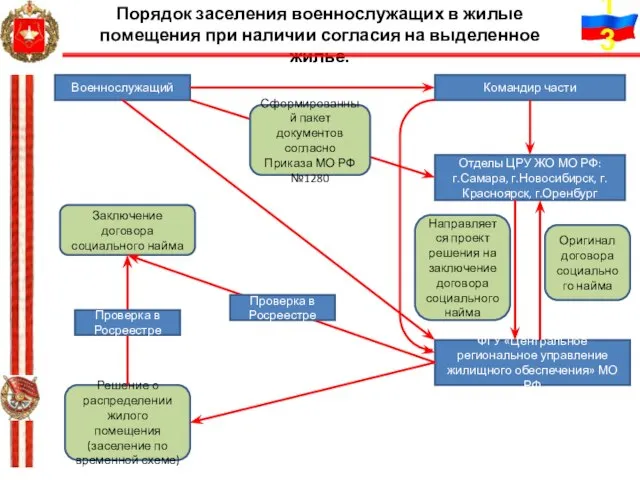 Порядок заселения военнослужащих в жилые помещения при наличии согласия на выделенное жилье.