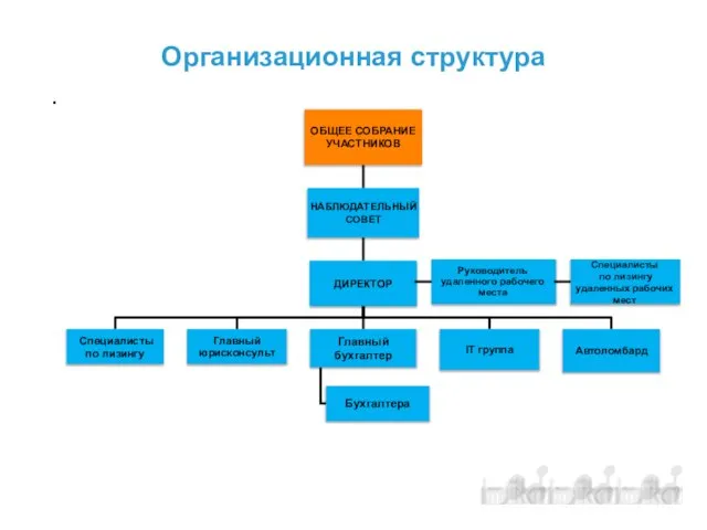 Организационная структура Специалисты по лизингу удаленных рабочих мест