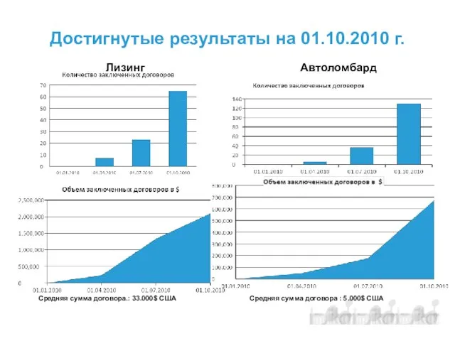 Достигнутые результаты на 01.10.2010 г. Средняя сумма договора.: 33.000$ США Лизинг Автоломбард